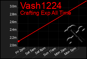 Total Graph of Vash1224