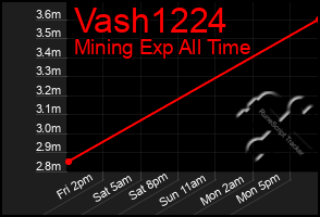 Total Graph of Vash1224