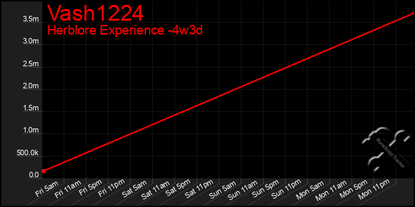 Last 31 Days Graph of Vash1224