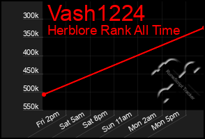 Total Graph of Vash1224