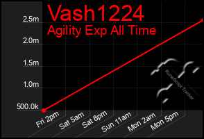 Total Graph of Vash1224