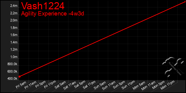 Last 31 Days Graph of Vash1224