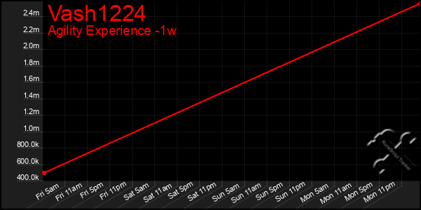 Last 7 Days Graph of Vash1224