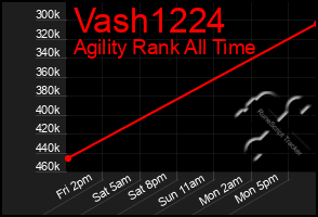 Total Graph of Vash1224