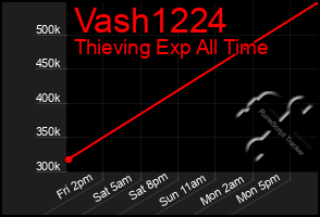 Total Graph of Vash1224