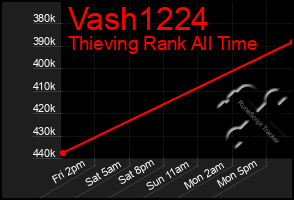 Total Graph of Vash1224