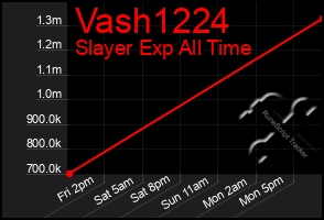 Total Graph of Vash1224