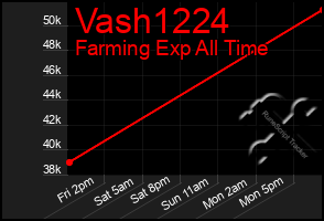 Total Graph of Vash1224