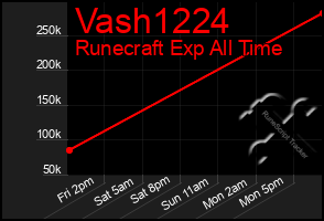 Total Graph of Vash1224