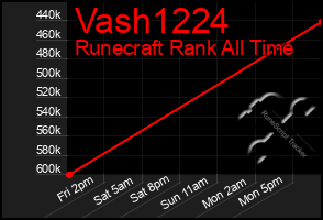 Total Graph of Vash1224