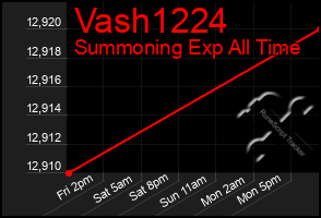 Total Graph of Vash1224