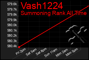 Total Graph of Vash1224