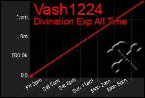 Total Graph of Vash1224