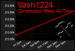 Total Graph of Vash1224