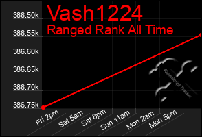 Total Graph of Vash1224