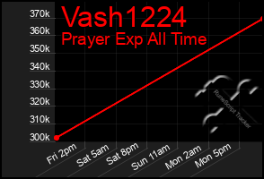 Total Graph of Vash1224