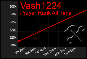 Total Graph of Vash1224