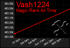 Total Graph of Vash1224