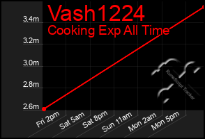 Total Graph of Vash1224