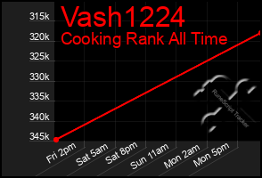 Total Graph of Vash1224