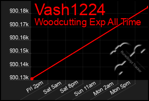 Total Graph of Vash1224