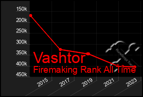 Total Graph of Vashtor