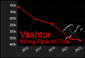 Total Graph of Vashtor