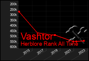 Total Graph of Vashtor