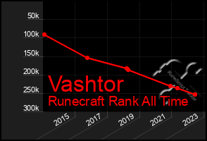 Total Graph of Vashtor