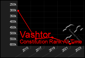 Total Graph of Vashtor