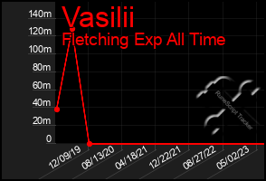 Total Graph of Vasilii