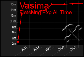 Total Graph of Vasima