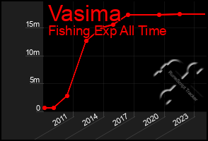 Total Graph of Vasima