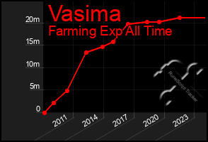 Total Graph of Vasima