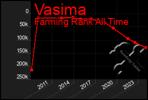 Total Graph of Vasima