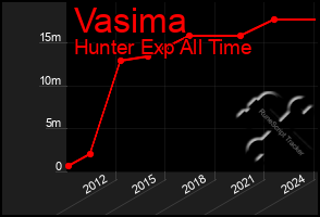 Total Graph of Vasima