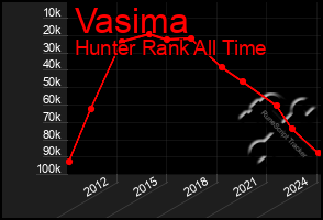 Total Graph of Vasima