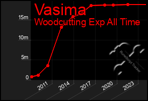 Total Graph of Vasima