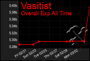 Total Graph of Vasitist