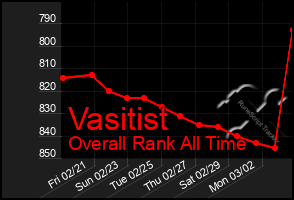 Total Graph of Vasitist