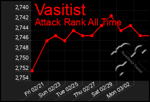 Total Graph of Vasitist