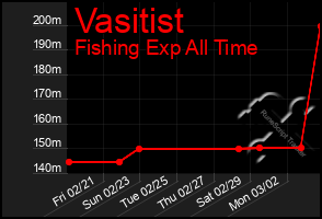 Total Graph of Vasitist