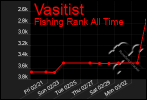 Total Graph of Vasitist