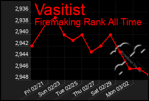 Total Graph of Vasitist