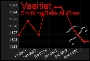 Total Graph of Vasitist