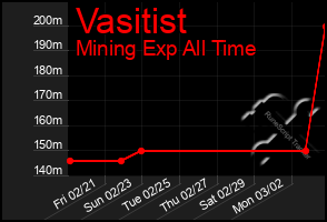 Total Graph of Vasitist