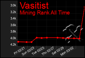 Total Graph of Vasitist