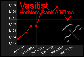 Total Graph of Vasitist