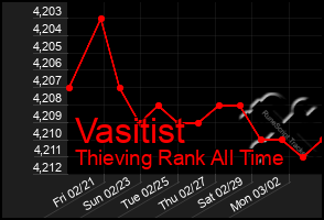 Total Graph of Vasitist