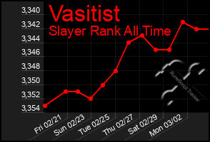 Total Graph of Vasitist